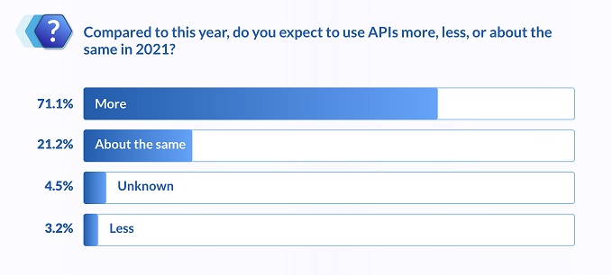 A survey showing that 71% of businesses were expecting to increase their usage of API in 2021 compared to 2020. 