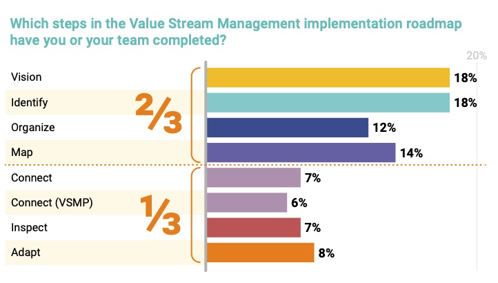 Organizing around the value stream