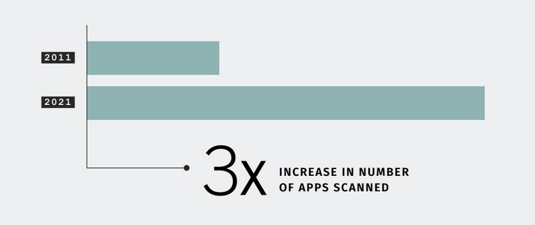 The State of Software Security in 2022: How Far We've Come